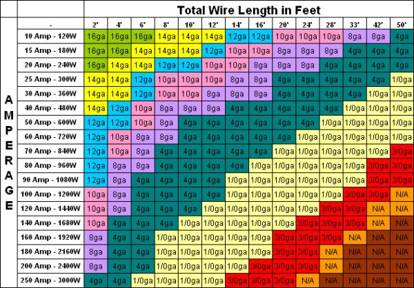 Dc Wire Size Charts Afe Solutions 2436