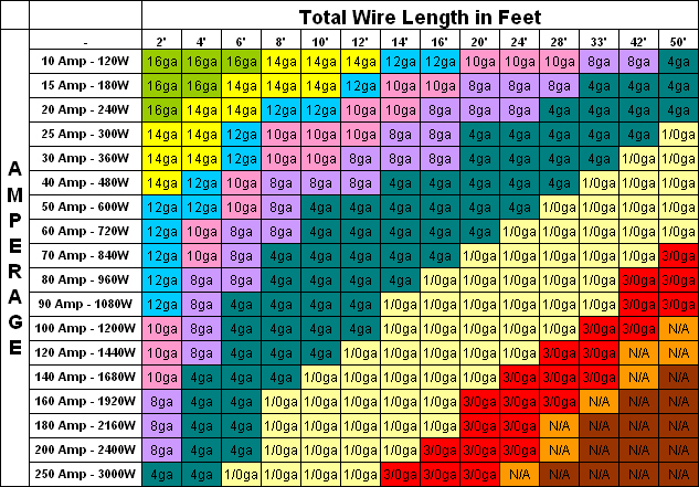 Wire Size Chart For 12v Dc